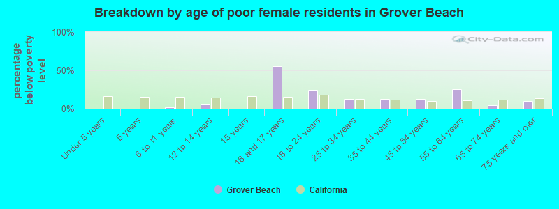Breakdown by age of poor female residents in Grover Beach