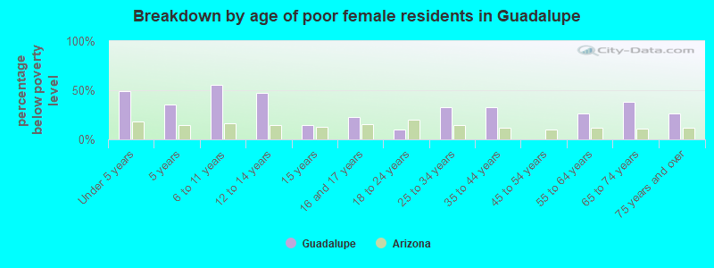 Breakdown by age of poor female residents in Guadalupe