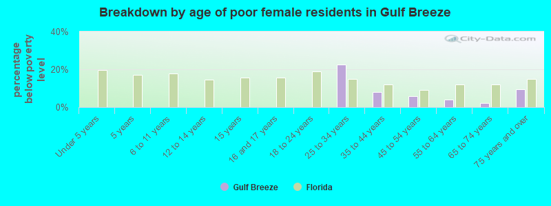 Breakdown by age of poor female residents in Gulf Breeze