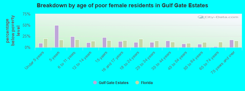 Breakdown by age of poor female residents in Gulf Gate Estates