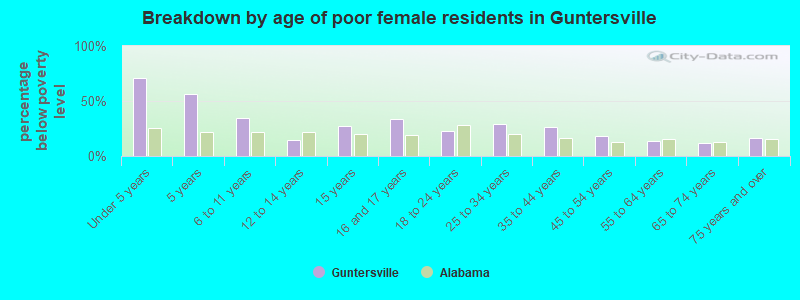 Breakdown by age of poor female residents in Guntersville