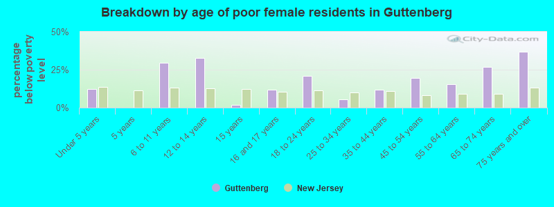 Breakdown by age of poor female residents in Guttenberg