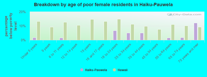 Breakdown by age of poor female residents in Haiku-Pauwela