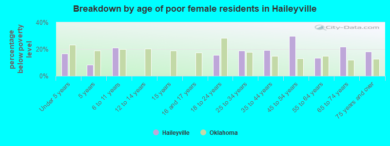 Breakdown by age of poor female residents in Haileyville