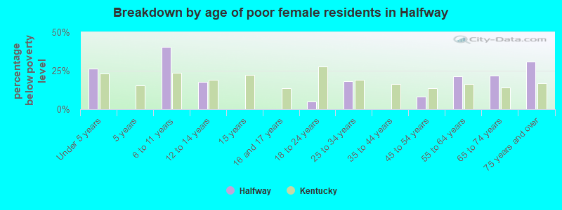 Breakdown by age of poor female residents in Halfway