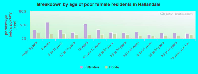 Breakdown by age of poor female residents in Hallandale