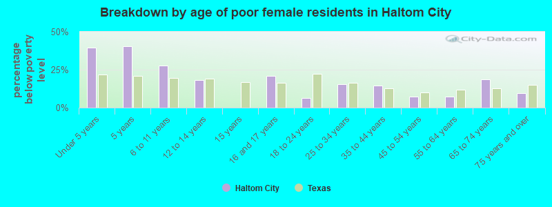 Breakdown by age of poor female residents in Haltom City