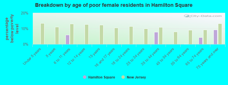 Breakdown by age of poor female residents in Hamilton Square