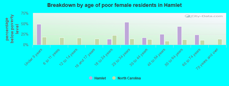 Breakdown by age of poor female residents in Hamlet