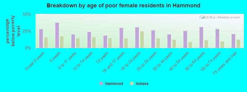 Breakdown by age of poor female residents in Hammond