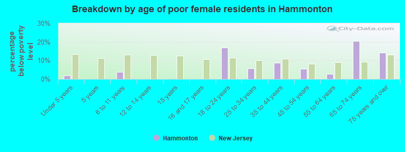 Breakdown by age of poor female residents in Hammonton