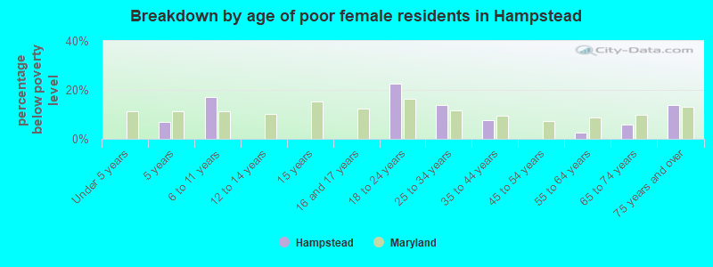 Breakdown by age of poor female residents in Hampstead