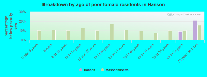 Breakdown by age of poor female residents in Hanson