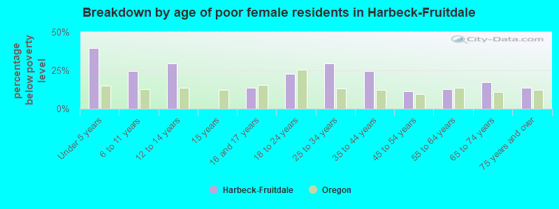 Breakdown by age of poor female residents in Harbeck-Fruitdale