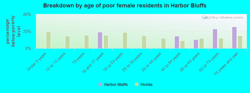 Breakdown by age of poor female residents in Harbor Bluffs