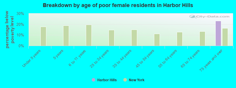 Breakdown by age of poor female residents in Harbor Hills