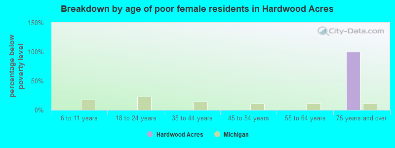 Breakdown by age of poor female residents in Hardwood Acres