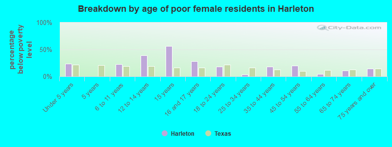 Breakdown by age of poor female residents in Harleton