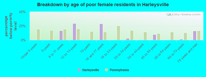 Breakdown by age of poor female residents in Harleysville