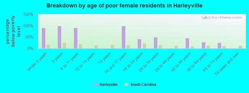 Breakdown by age of poor female residents in Harleyville