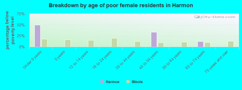 Breakdown by age of poor female residents in Harmon