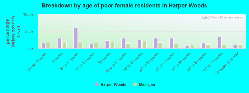 Breakdown by age of poor female residents in Harper Woods