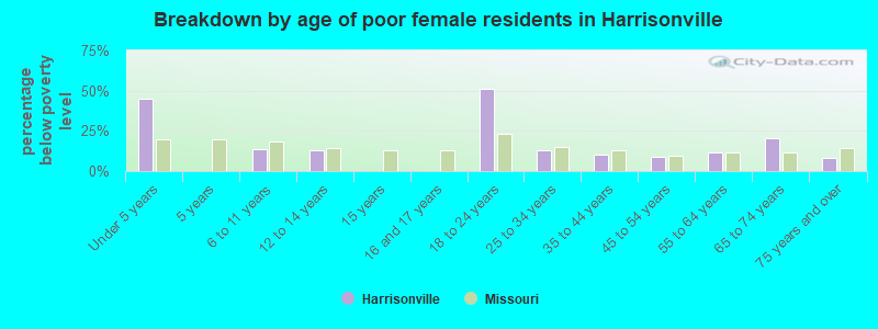 Breakdown by age of poor female residents in Harrisonville