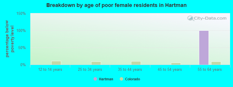 Breakdown by age of poor female residents in Hartman