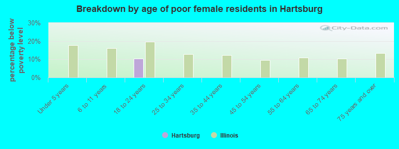 Breakdown by age of poor female residents in Hartsburg