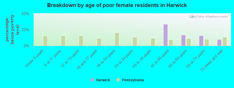 Breakdown by age of poor female residents in Harwick