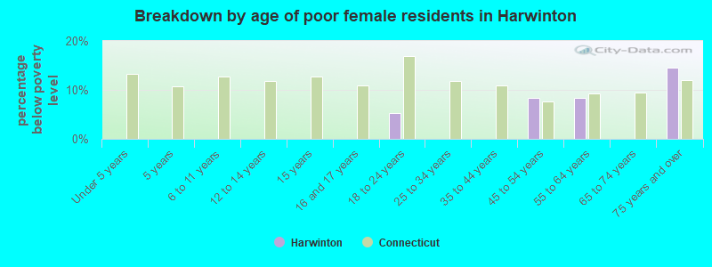 Breakdown by age of poor female residents in Harwinton