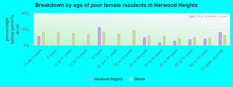 Breakdown by age of poor female residents in Harwood Heights