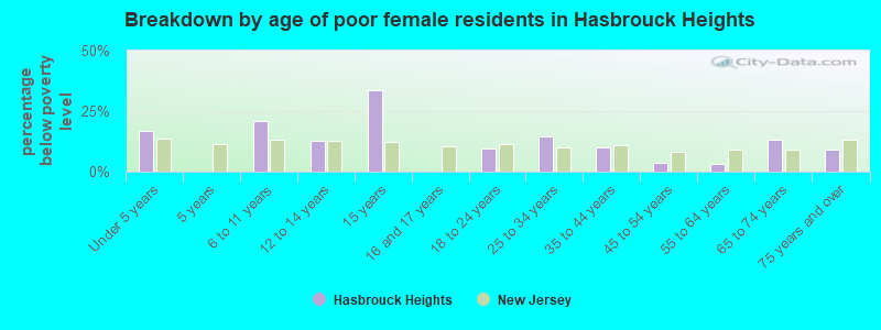 Breakdown by age of poor female residents in Hasbrouck Heights