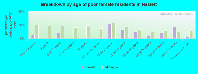 Breakdown by age of poor female residents in Haslett