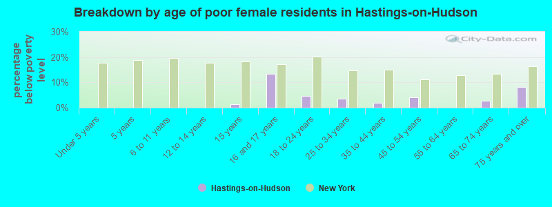 Breakdown by age of poor female residents in Hastings-on-Hudson