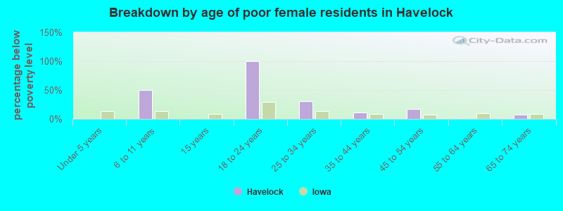 Breakdown by age of poor female residents in Havelock