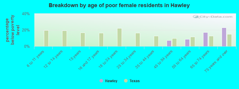 Breakdown by age of poor female residents in Hawley