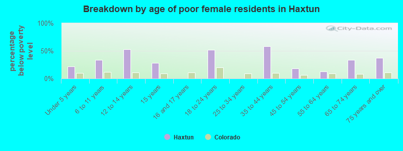 Breakdown by age of poor female residents in Haxtun