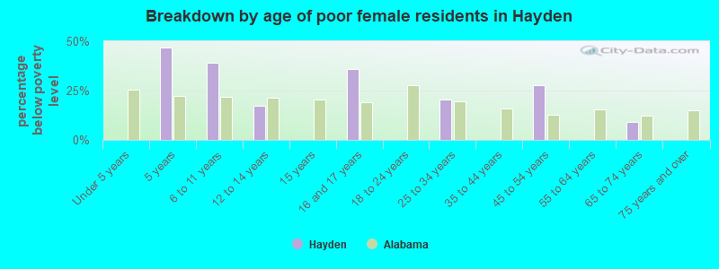 Breakdown by age of poor female residents in Hayden