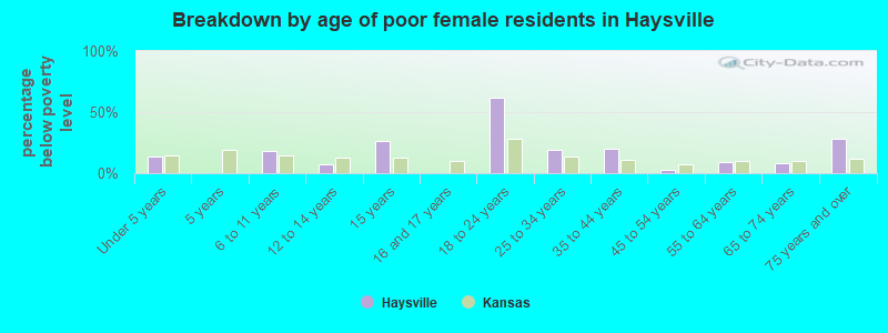 Breakdown by age of poor female residents in Haysville