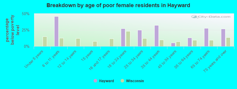 Breakdown by age of poor female residents in Hayward