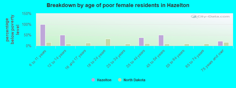 Breakdown by age of poor female residents in Hazelton