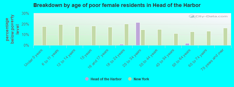 Breakdown by age of poor female residents in Head of the Harbor