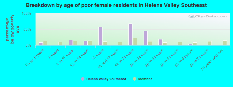 Breakdown by age of poor female residents in Helena Valley Southeast