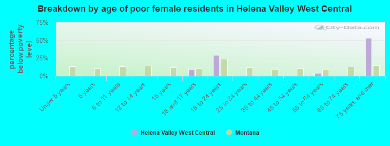 Breakdown by age of poor female residents in Helena Valley West Central