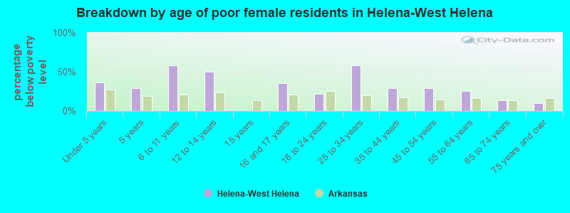 Breakdown by age of poor female residents in Helena-West Helena