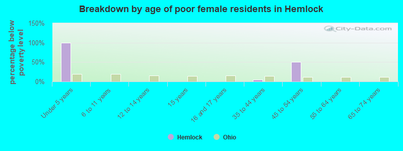 Breakdown by age of poor female residents in Hemlock