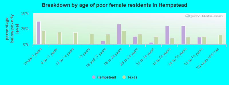 Breakdown by age of poor female residents in Hempstead