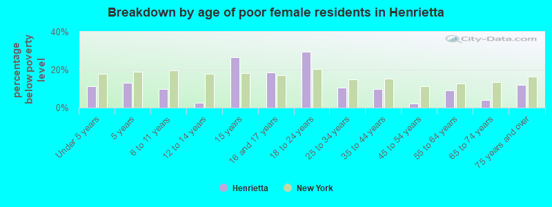 Breakdown by age of poor female residents in Henrietta
