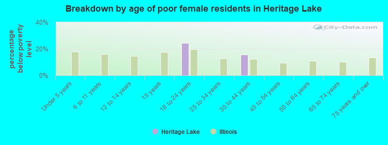 Breakdown by age of poor female residents in Heritage Lake